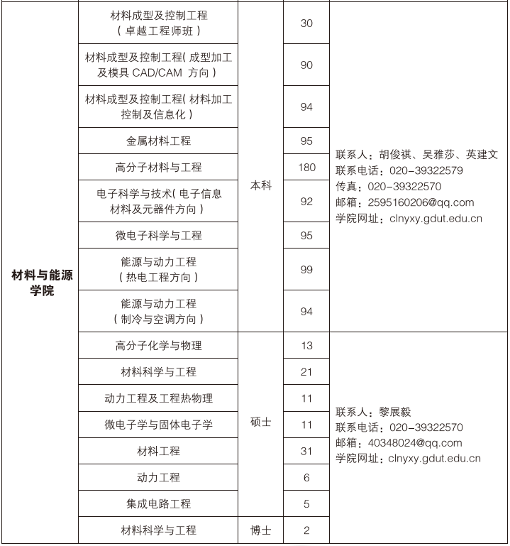 材料与能源公司2016届毕业生介绍